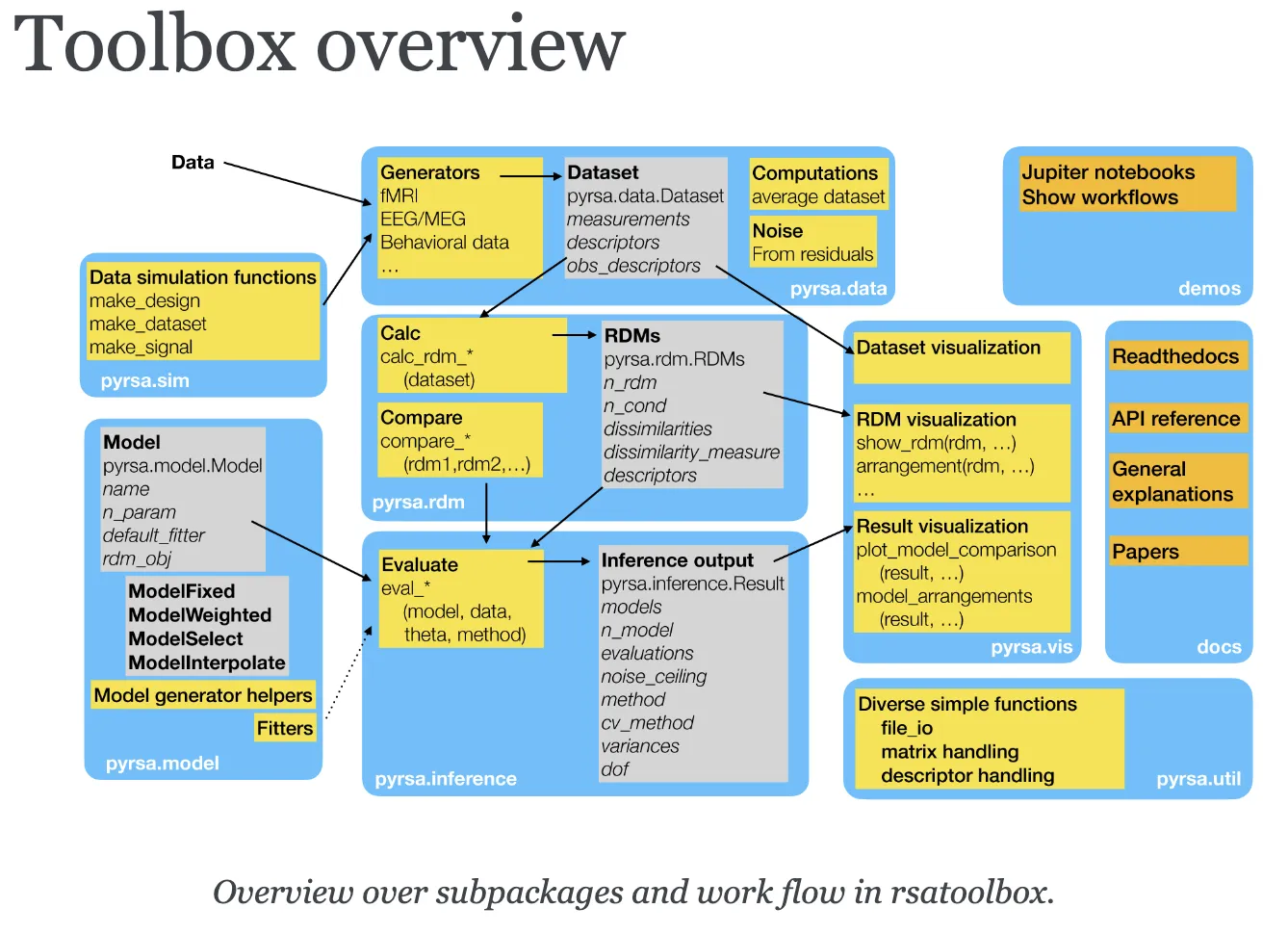 Overview over subpackages and work flow in rsatoolbox
